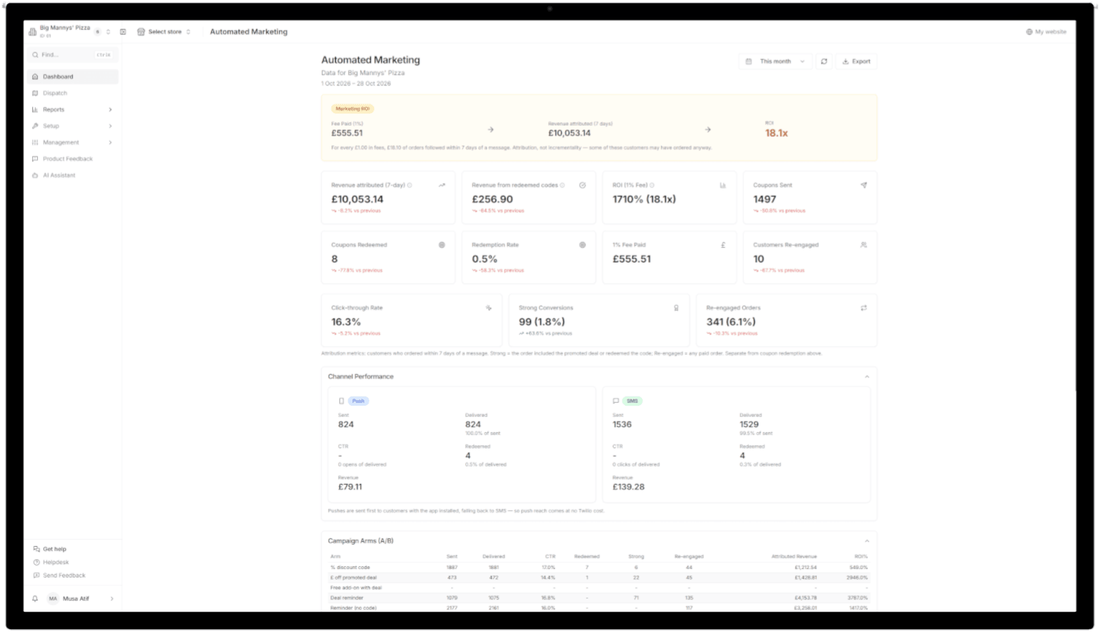 The automated marketing dashboard on a monitor: the fee paid, the revenue that followed the messages, coupons sent and redeemed, and push and SMS results side by side