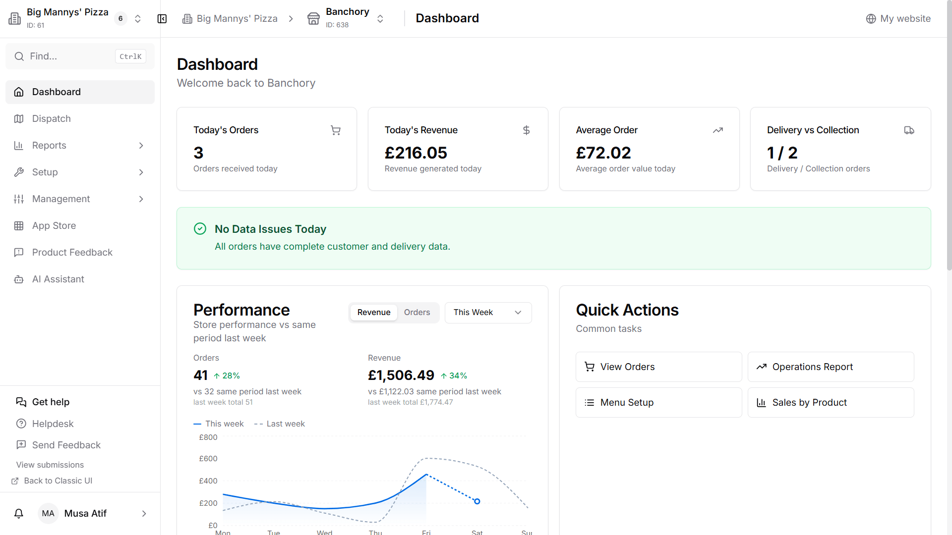 The MyFoodFast back office dashboard for one store: today’s orders, revenue, average order and delivery versus collection, a no-data-issues check, and a chart of this week’s revenue against last week