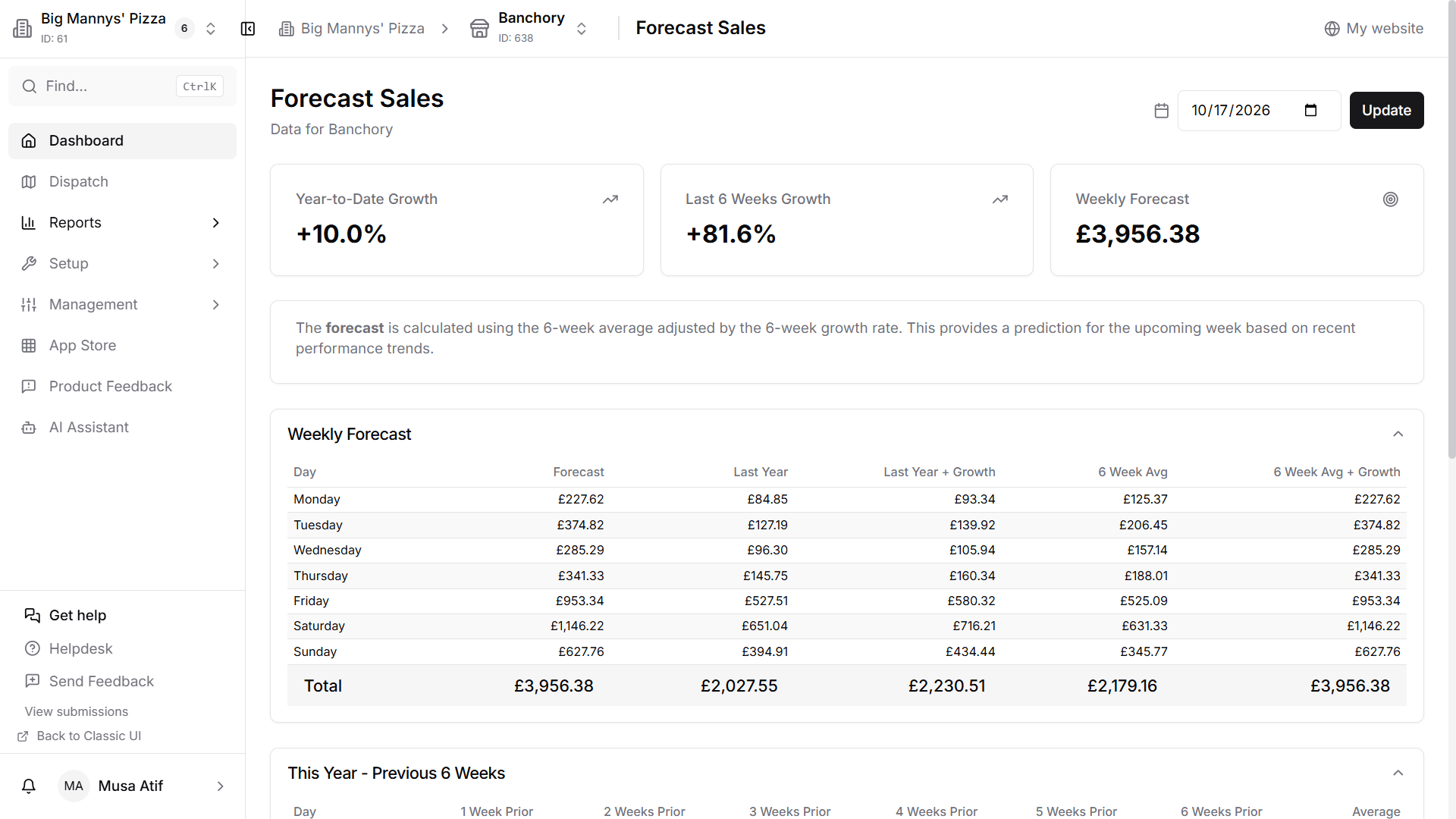 The Forecast Sales report in the MyFoodFast back office: year-to-date growth, six-week growth and a weekly forecast, with a table of each day’s forecast beside last year and the six-week average
