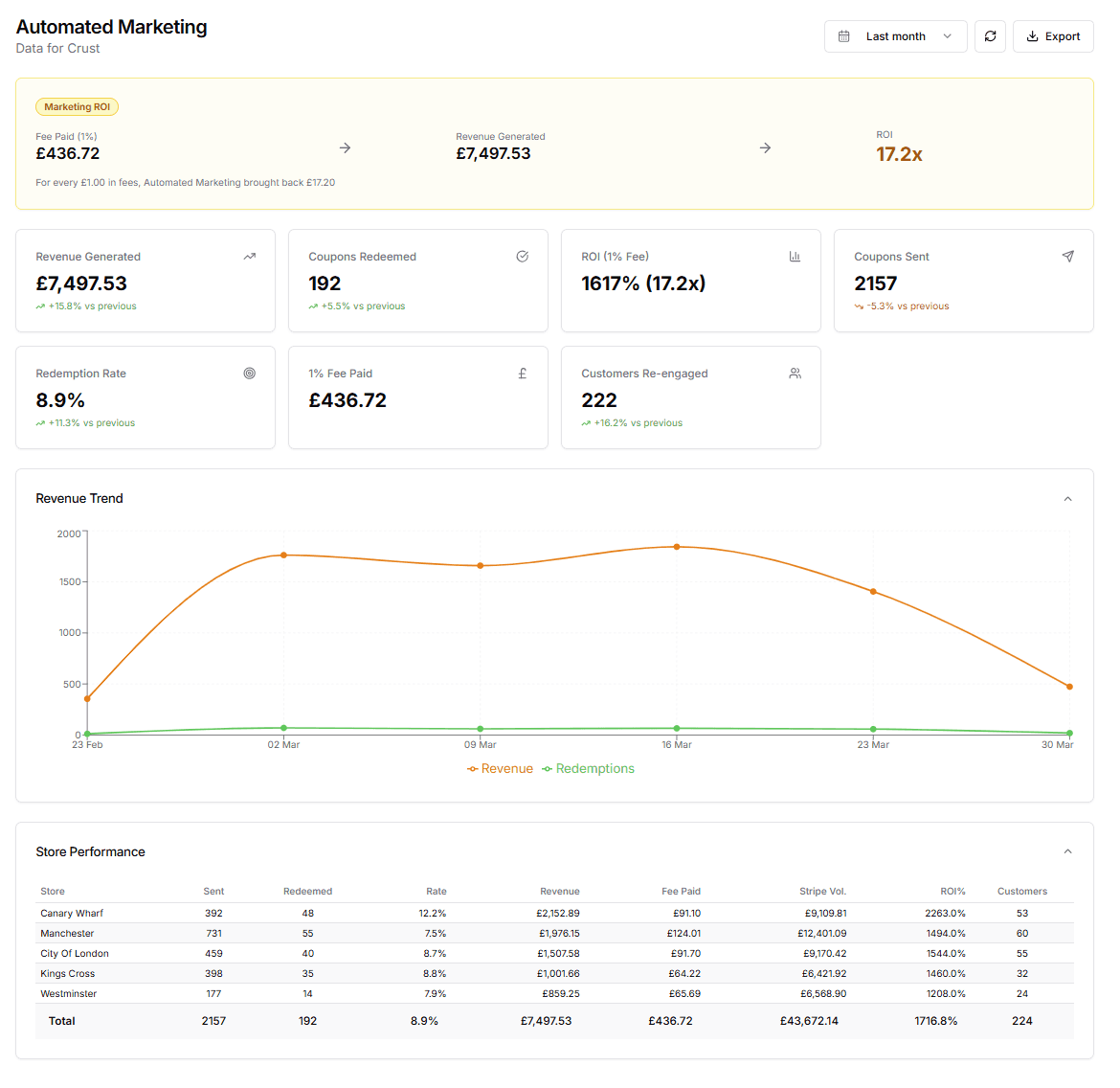 Automated Marketing back-office dashboard with revenue trend and per-store breakdown