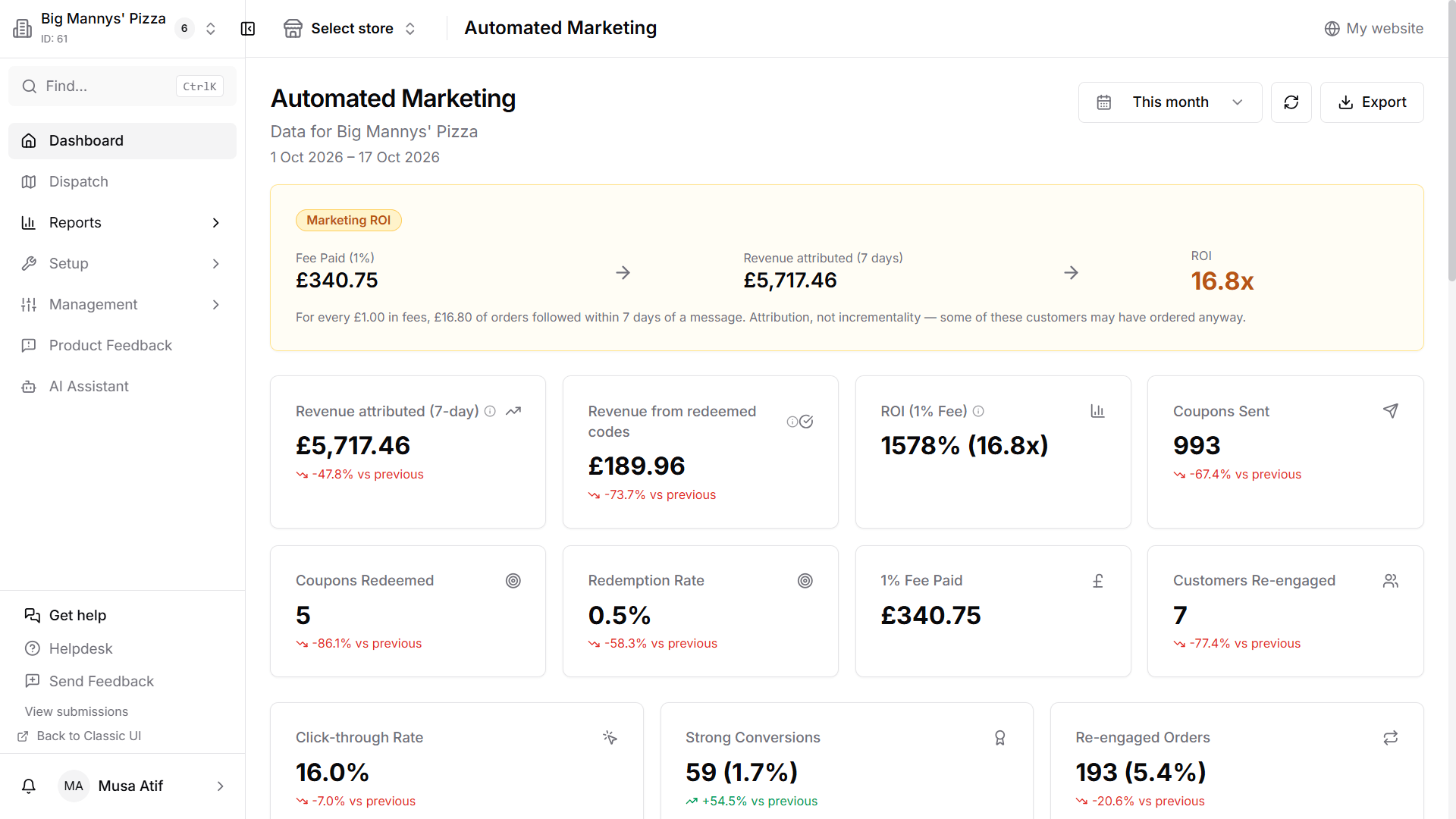 The Automated Marketing dashboard in the MyFoodFast back office, showing messages sent, redemptions and attributed orders